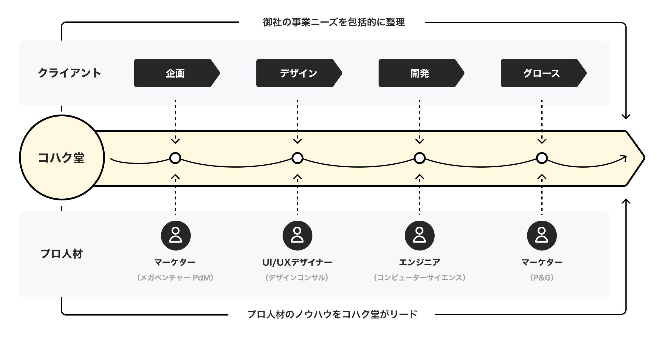 御社の事業ニーズを包括的に整理。コハク堂→マーケター(メガベンチャー PdM)→UI/UXデザイナー(デザインコンサル)→エンジニア(コンピューターサイエンス)→マーケター。プロ人材のノウハウをコハク堂がリード