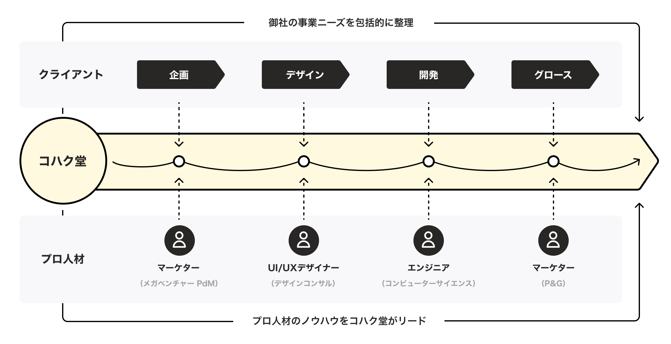 御社の事業ニーズを包括的に整理。コハク堂→マーケター（メガベンチャー PdM）→UI/UXデザイナー（デザインコンサル）→エンジニア（コンピューターサイエンス）→マーケター。プロ人材のノウハウをコハク堂がリード